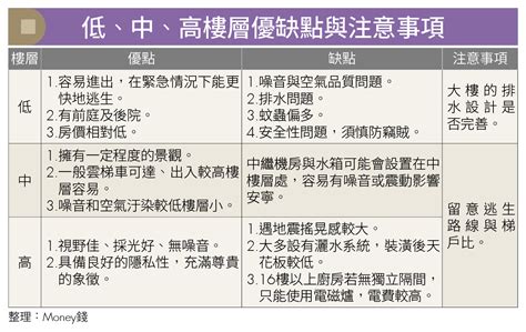 買四樓好嗎|買房樓層怎麼挑？4樓不一定冷門 高樓層非首選 「黃金。